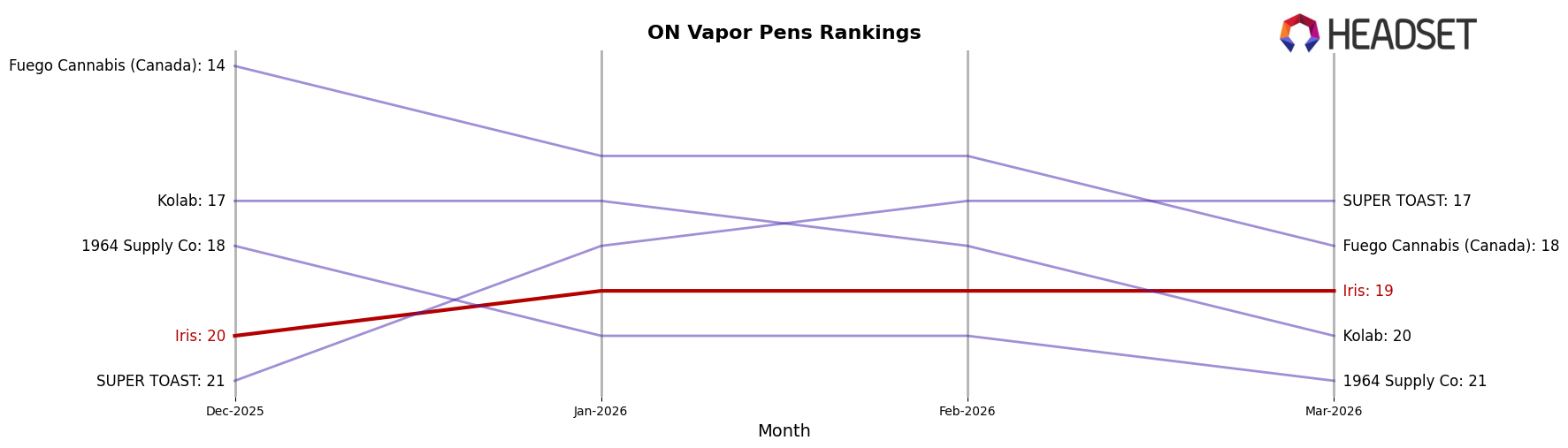 Iris market ranking for ON Vapor Pens