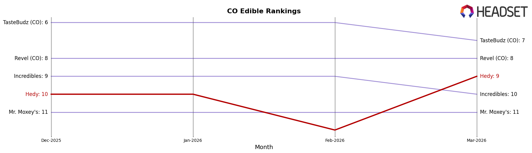 Hedy market ranking for CO Edible
