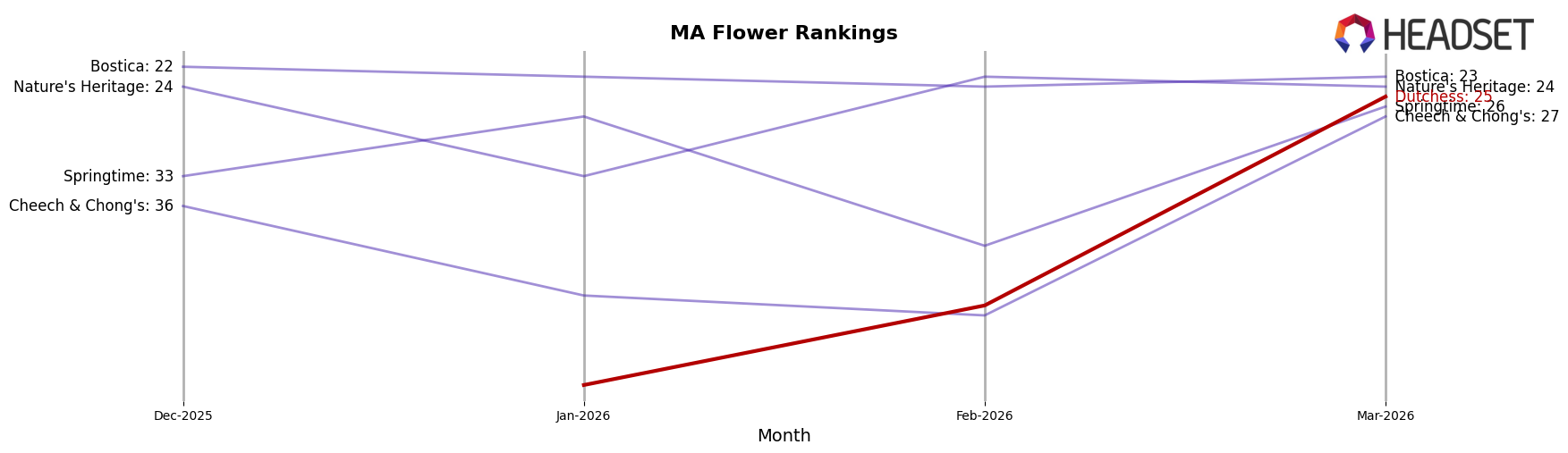 Dutchess market ranking for MA Flower