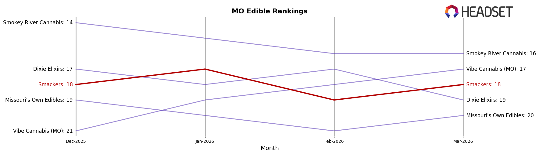 Smackers market ranking for MO Edible