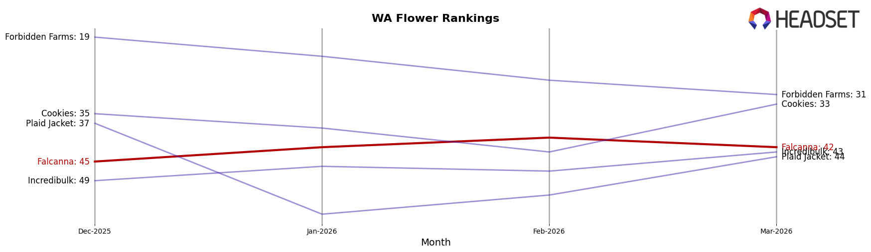 Falcanna market ranking for WA Flower
