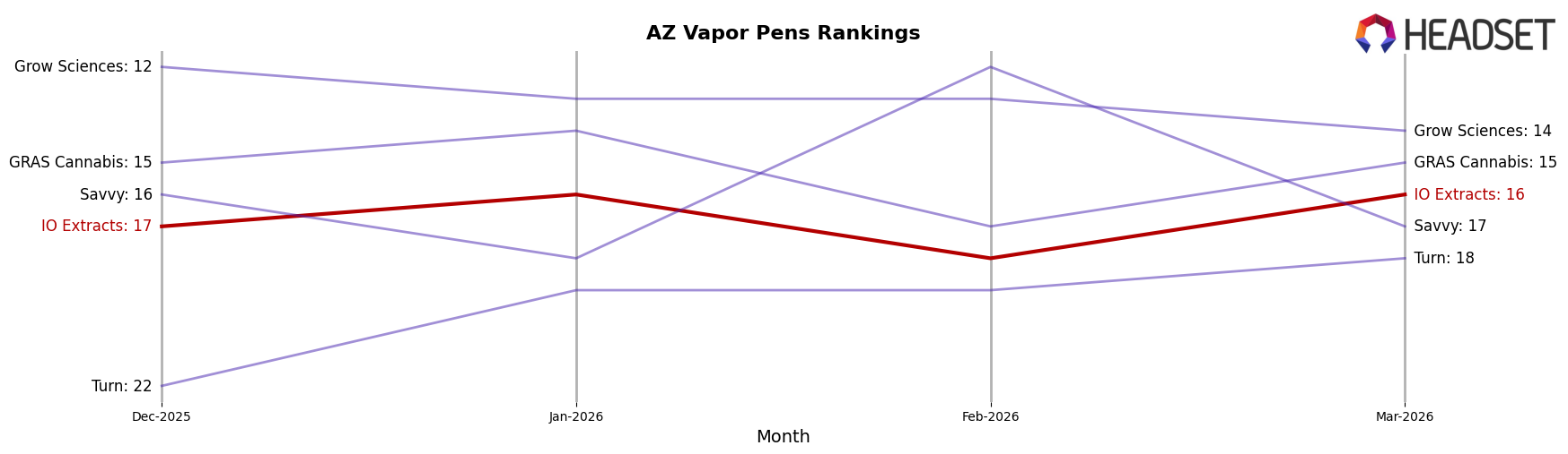 IO Extracts market ranking for AZ Vapor Pens