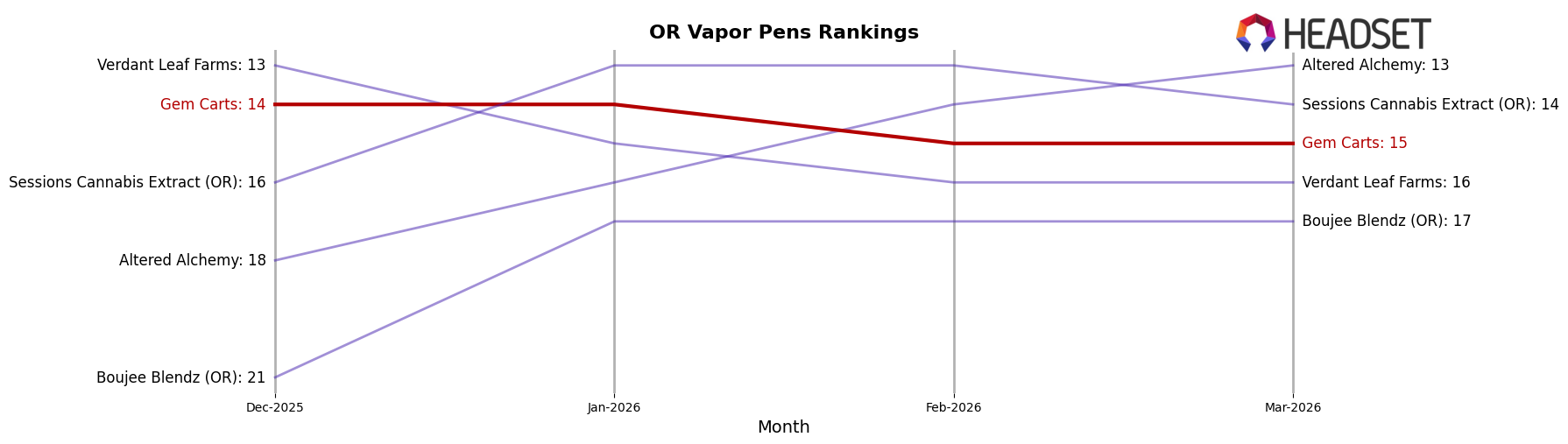 Gem Carts market ranking for OR Vapor Pens