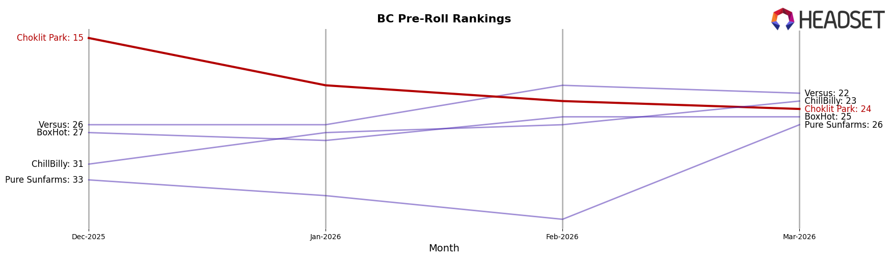 Choklit Park market ranking for BC Pre-Roll