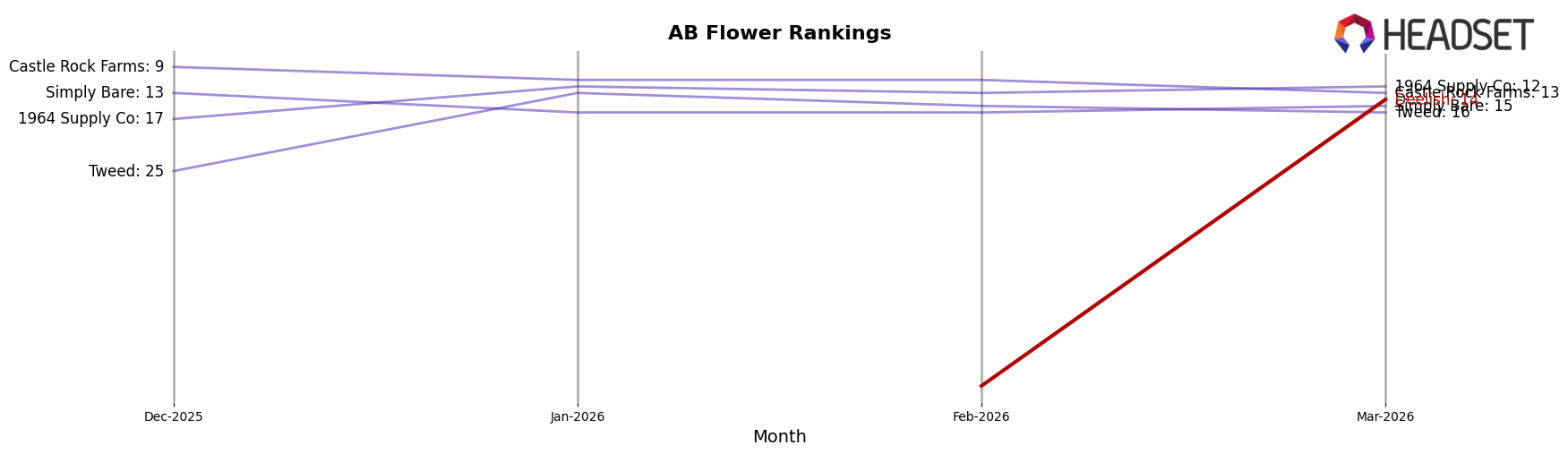 Deelish market ranking for AB Flower