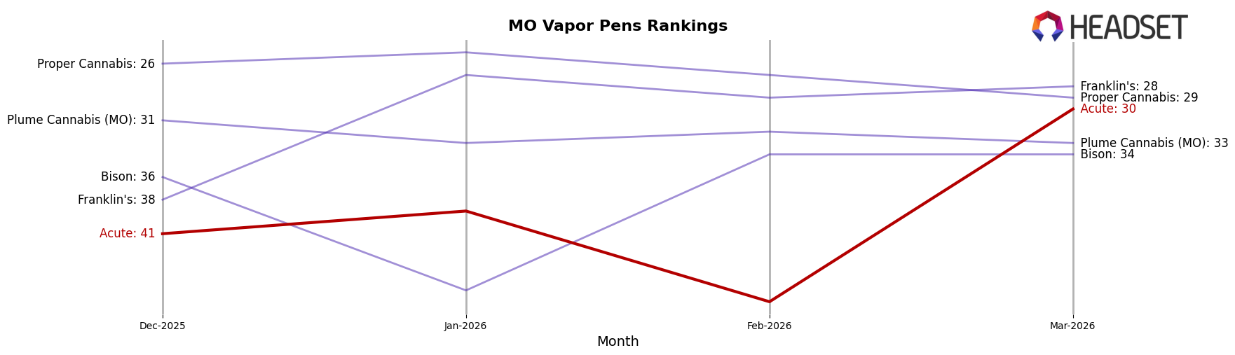 Acute market ranking for MO Vapor Pens