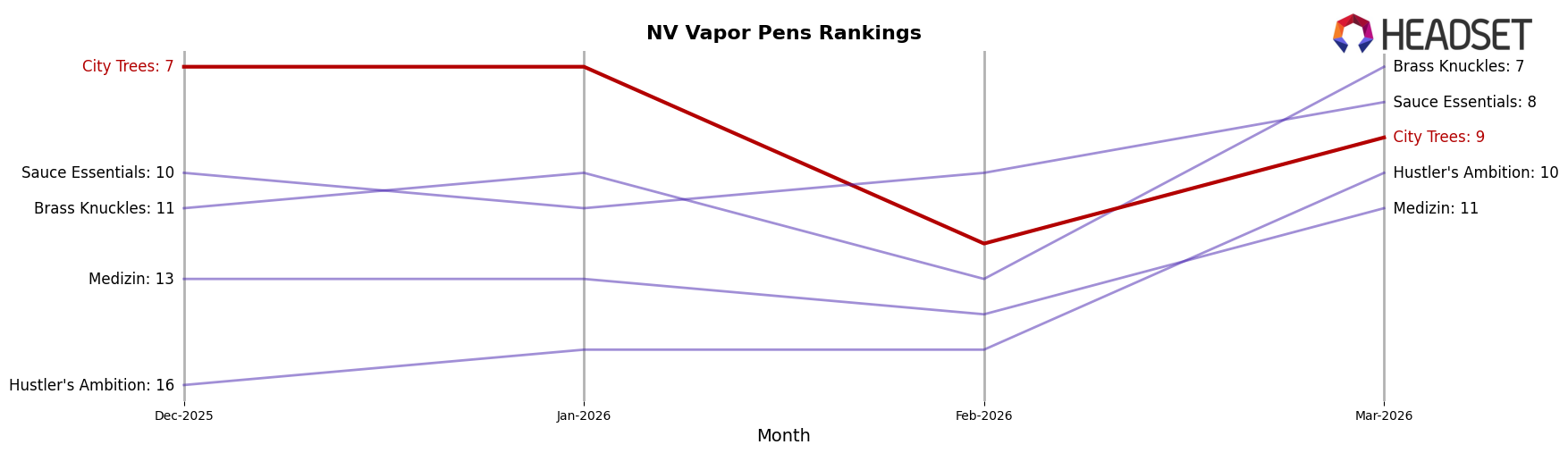 City Trees market ranking for NV Vapor Pens