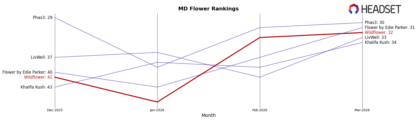 Wildflower market ranking for MD Flower