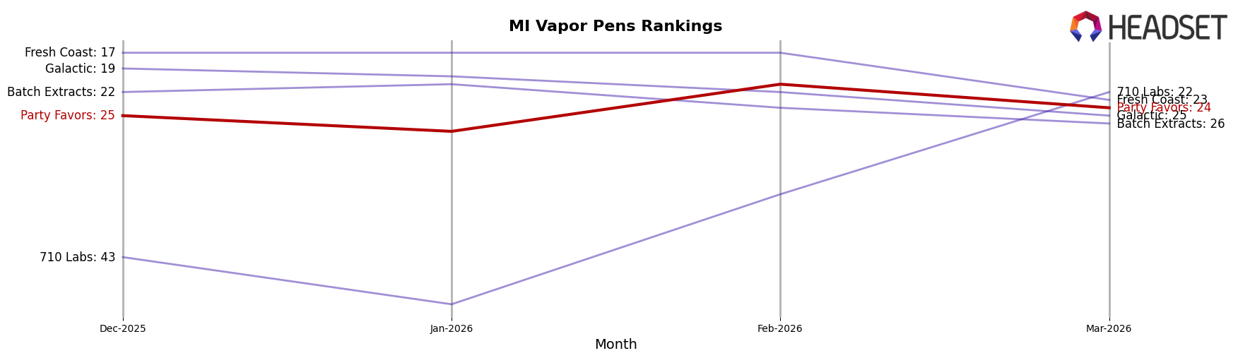 Party Favors market ranking for MI Vapor Pens