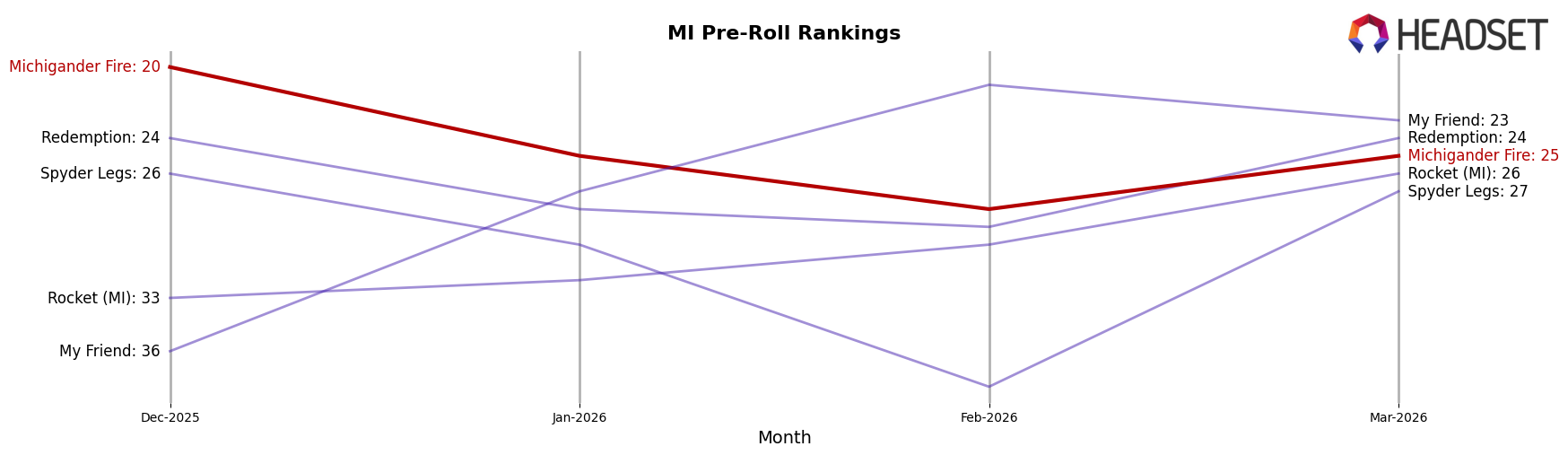 Michigander Fire market ranking for MI Pre-Roll