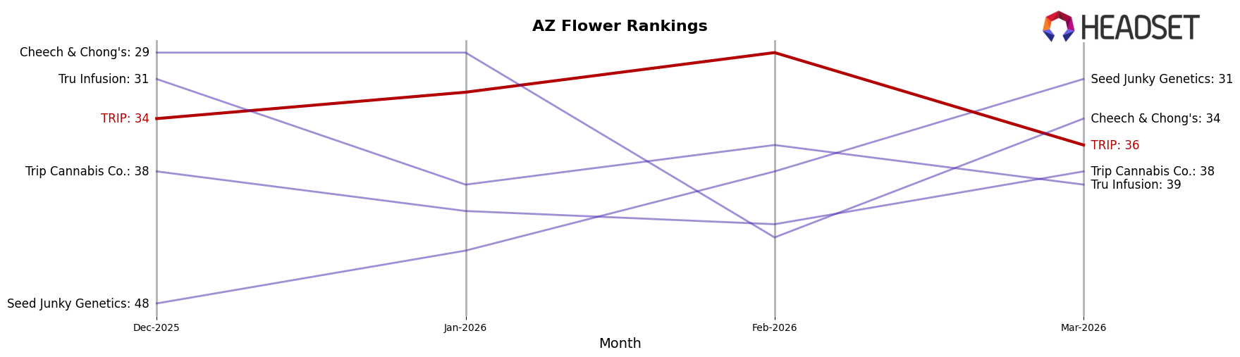 TRIP market ranking for AZ Flower