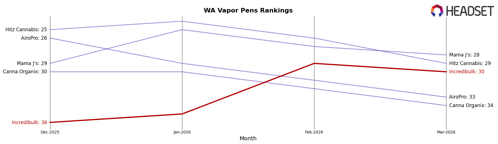 Incredibulk market ranking for WA Vapor Pens