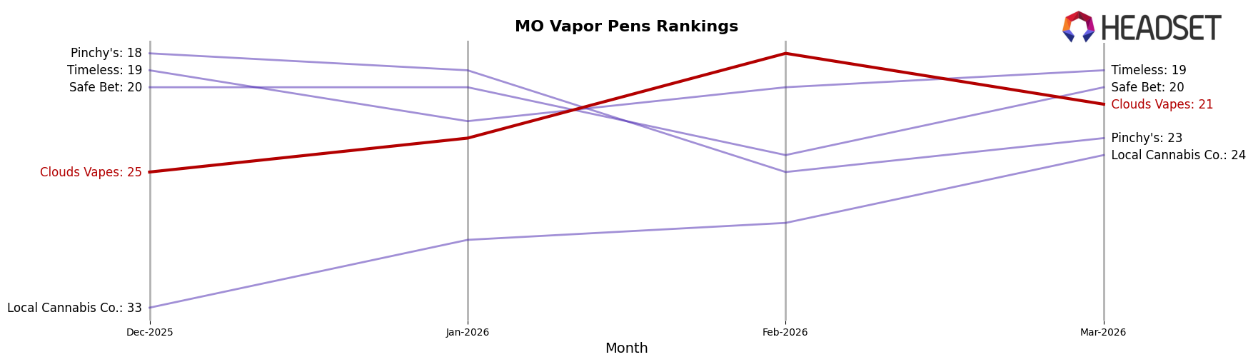 Clouds Vapes market ranking for MO Vapor Pens