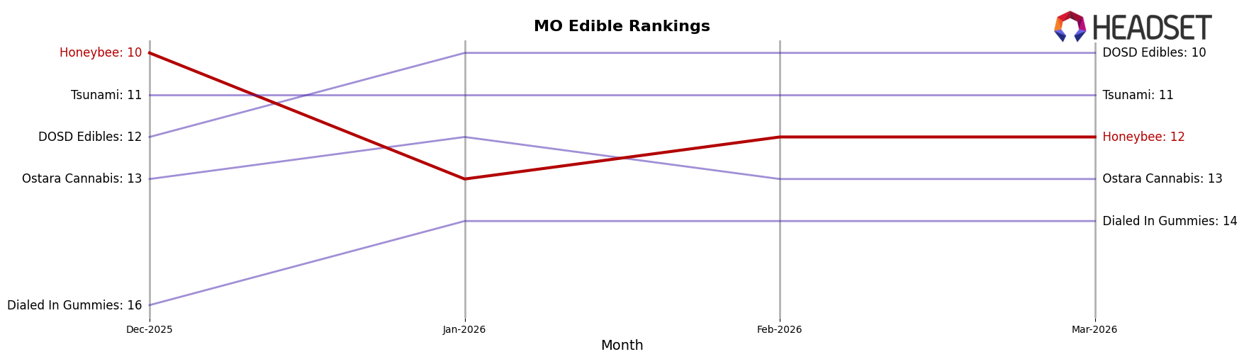 Honeybee market ranking for MO Edible