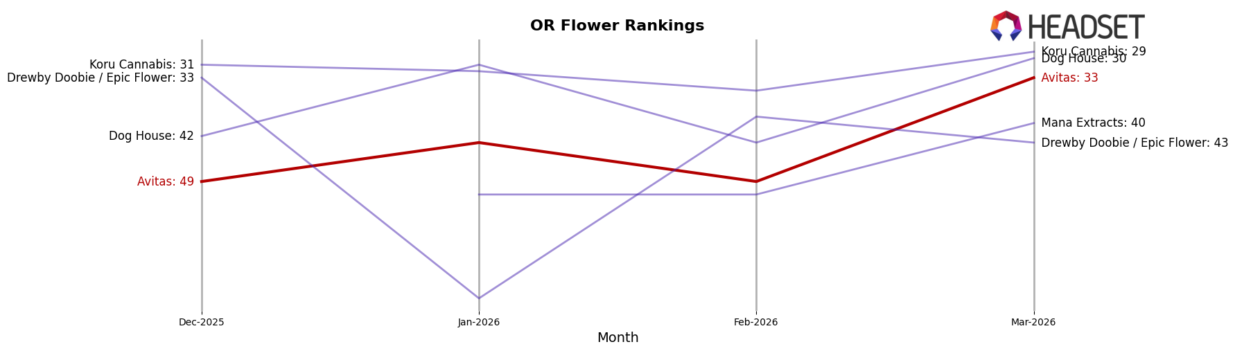 Avitas market ranking for OR Flower