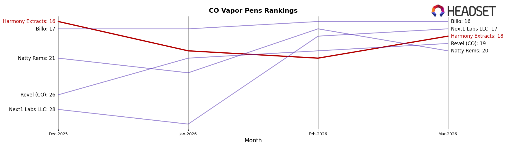 Harmony Extracts market ranking for CO Vapor Pens