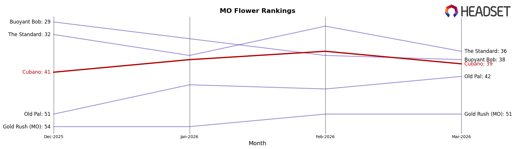 Cubano market ranking for MO Flower