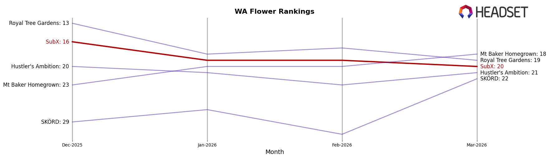 SubX market ranking for WA Flower