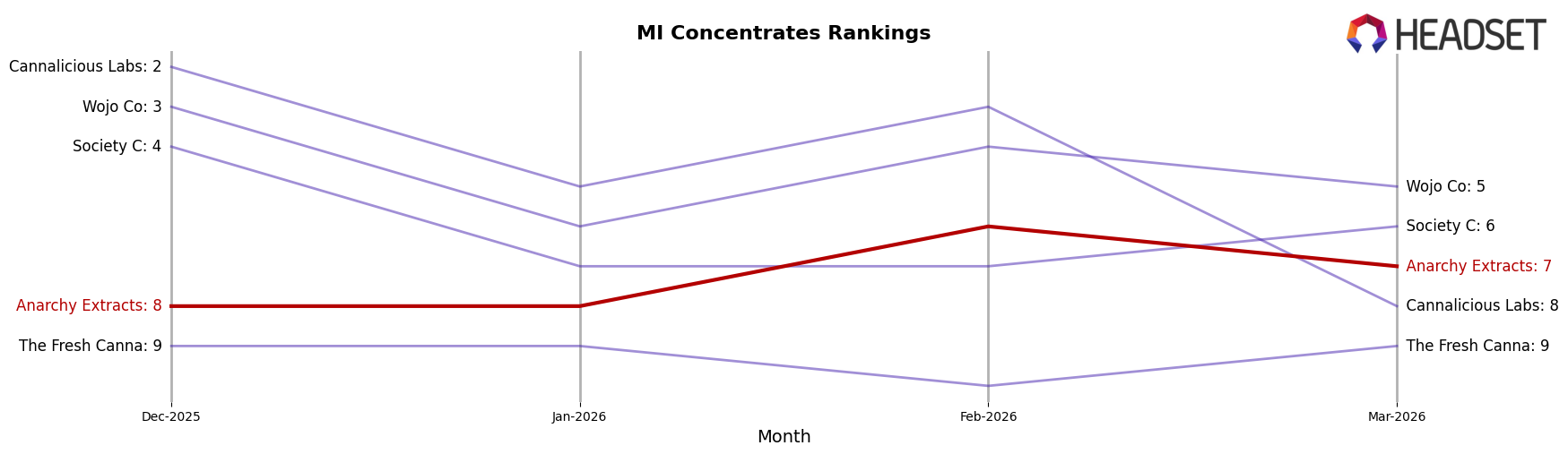 Anarchy Extracts market ranking for MI Concentrates