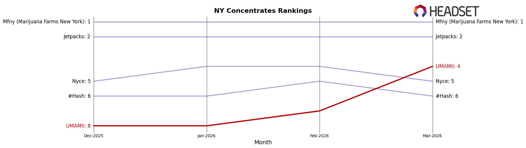 UMAMII market ranking for NY Concentrates
