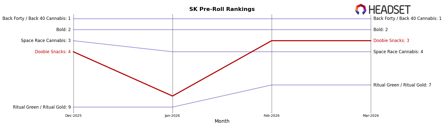 Doobie Snacks market ranking for SK Pre-Roll