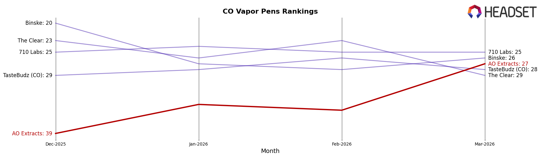 AO Extracts market ranking for CO Vapor Pens