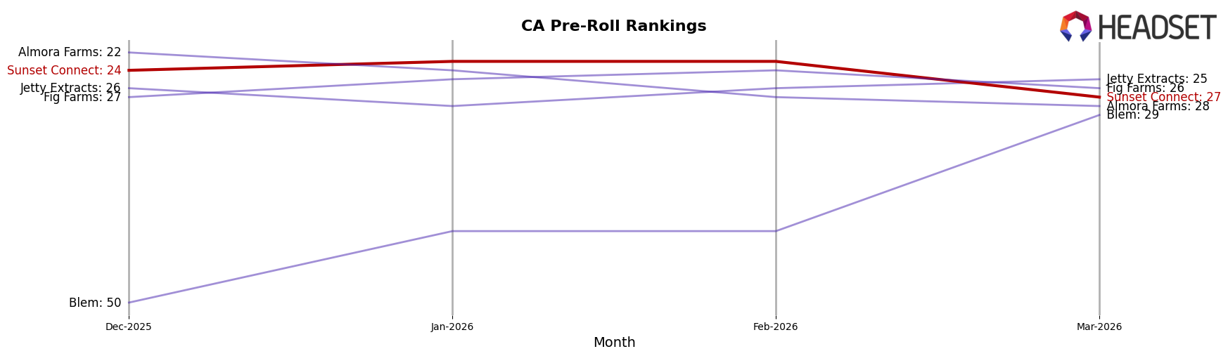 Sunset Connect market ranking for CA Pre-Roll