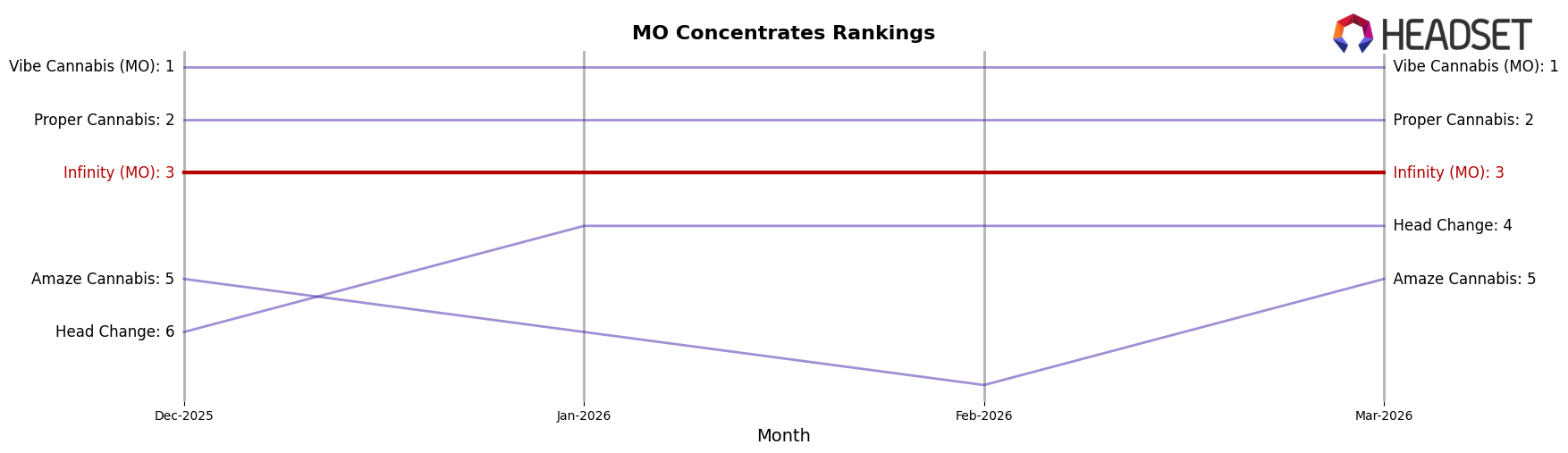 Infinity (MO) market ranking for MO Concentrates