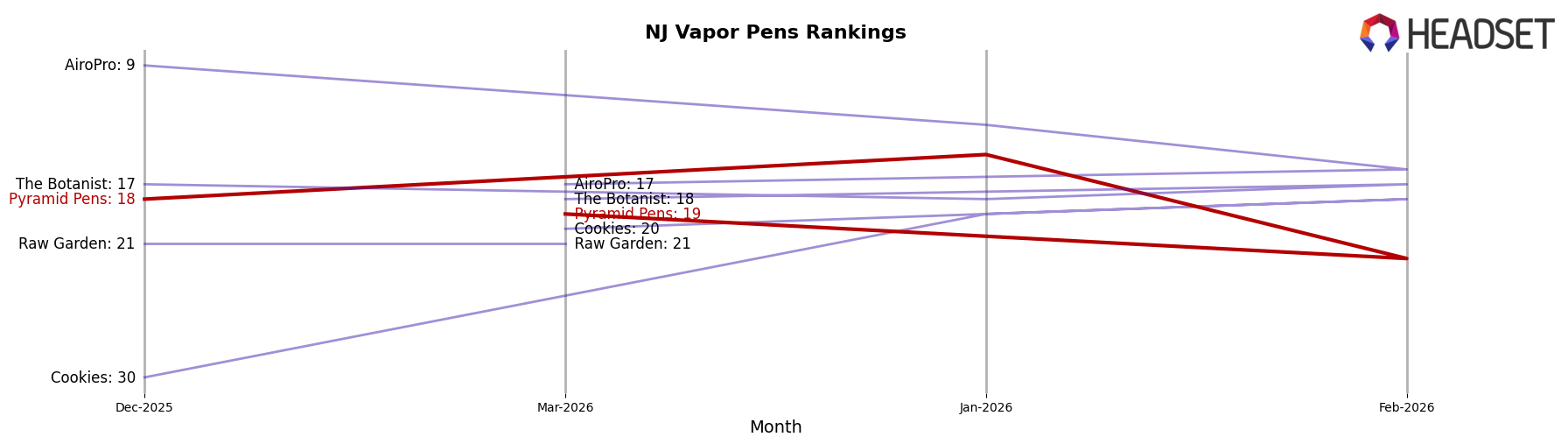 Pyramid Pens market ranking for NJ Vapor Pens