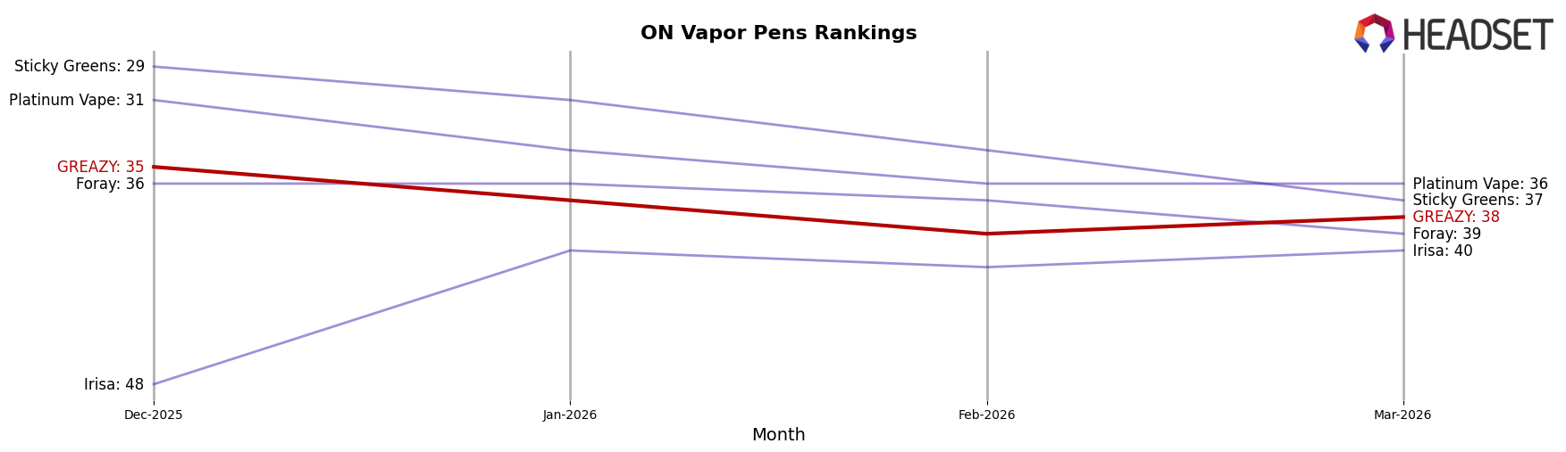 GREAZY market ranking for ON Vapor Pens