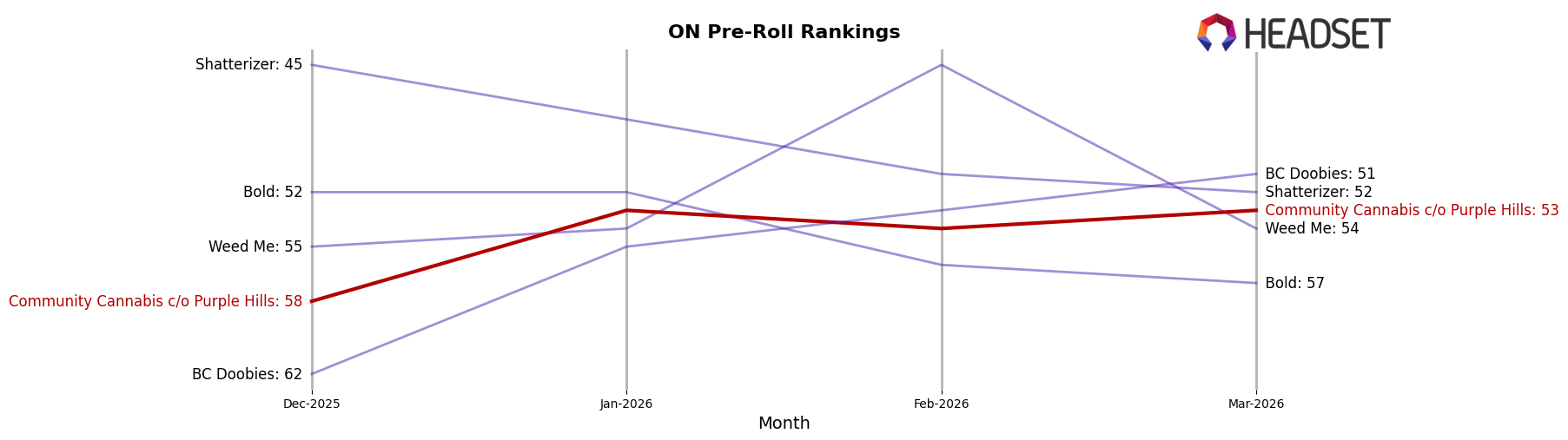 Community Cannabis c/o Purple Hills market ranking for ON Pre-Roll