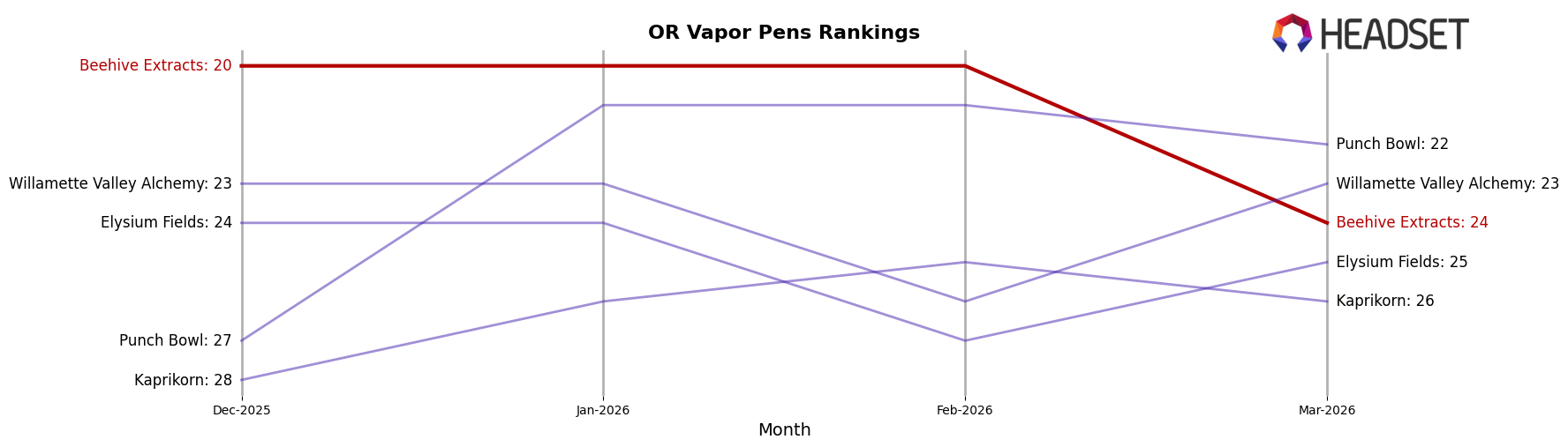 Beehive Extracts market ranking for OR Vapor Pens