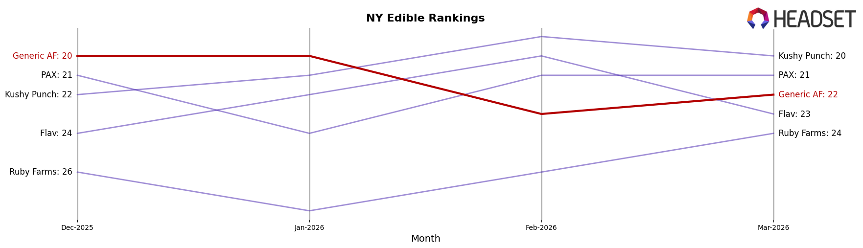 Generic AF market ranking for NY Edible
