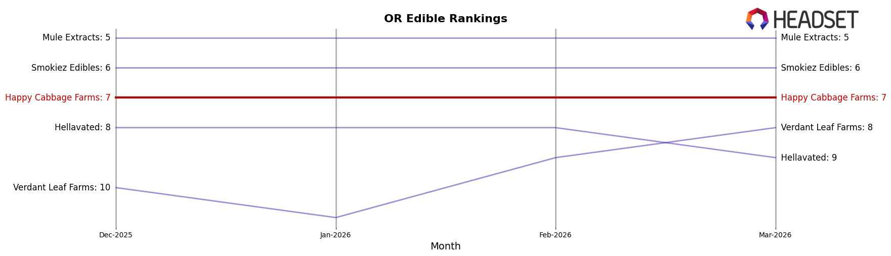 Happy Cabbage Farms market ranking for OR Edible