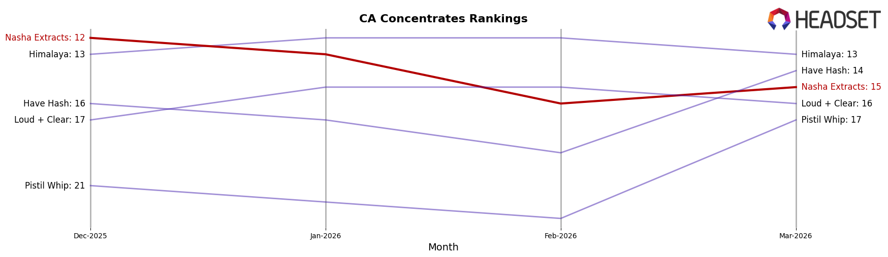 Nasha Extracts market ranking for CA Concentrates