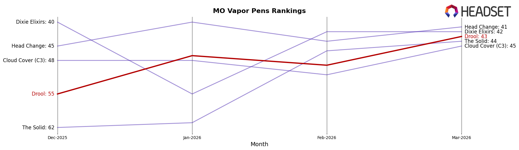 Drool market ranking for MO Vapor Pens