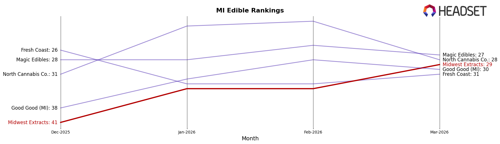 Midwest Extracts market ranking for MI Edible