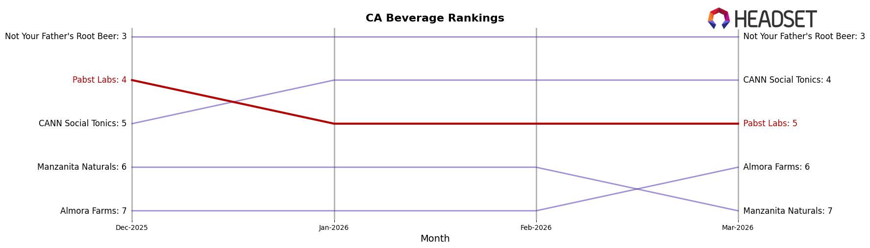 Pabst Labs market ranking for CA Beverage