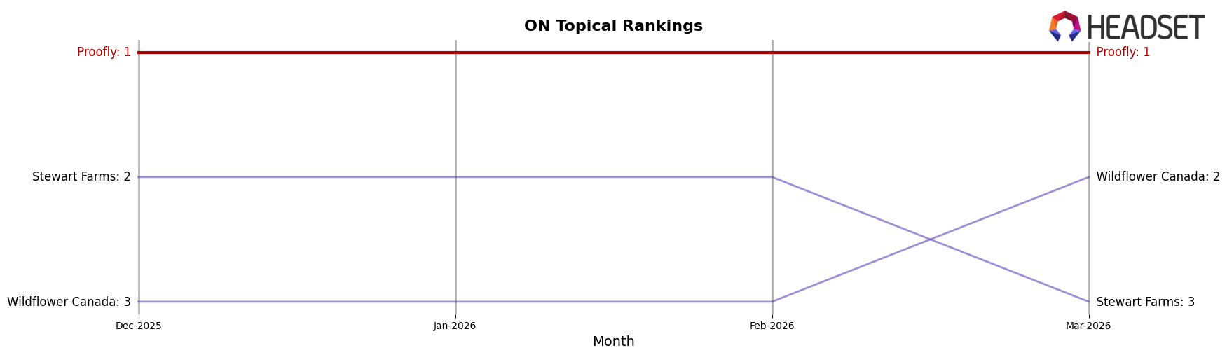 Proofly market ranking for ON Topical