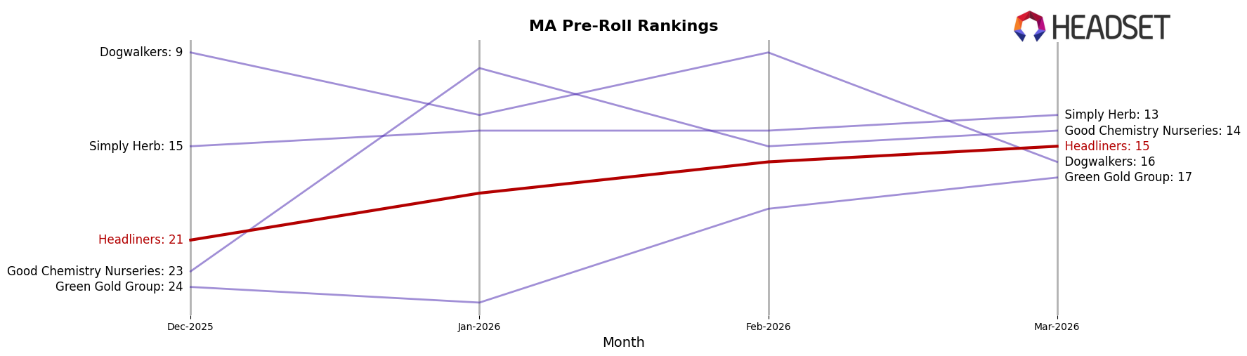 Headliners market ranking for MA Pre-Roll