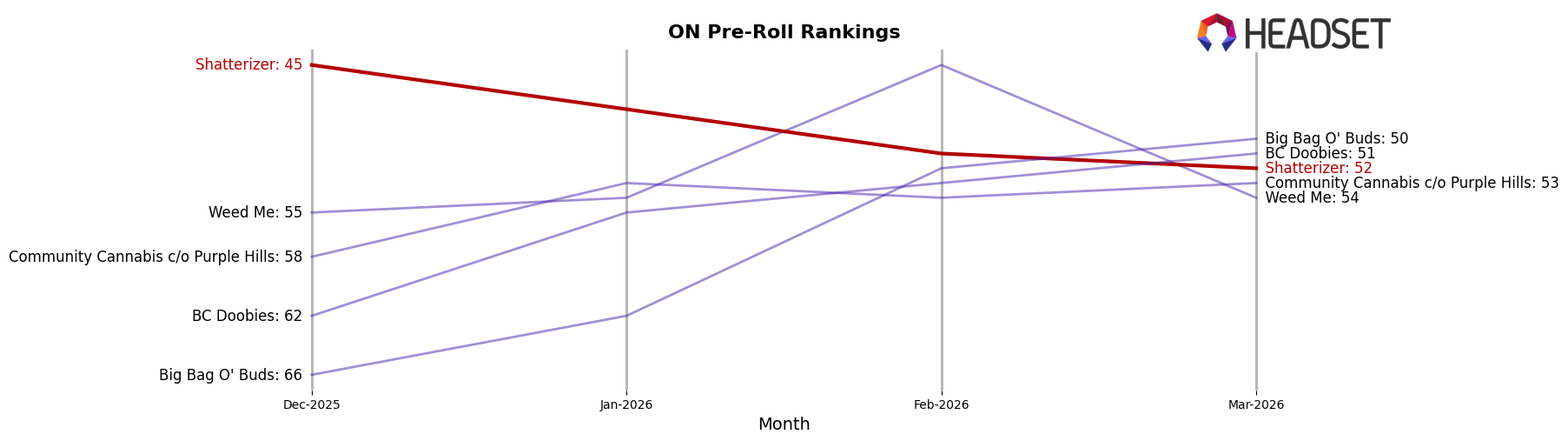 Shatterizer market ranking for ON Pre-Roll