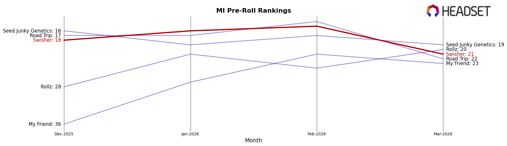 Swisher market ranking for MI Pre-Roll