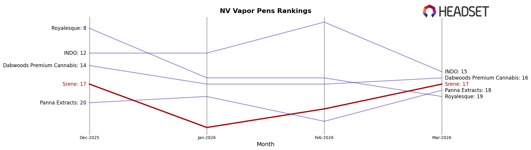 Srene market ranking for NV Vapor Pens