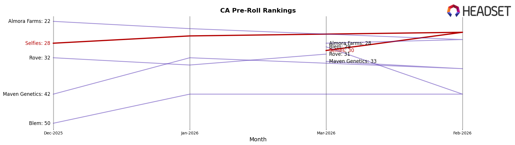 Selfies market ranking for CA Pre-Roll