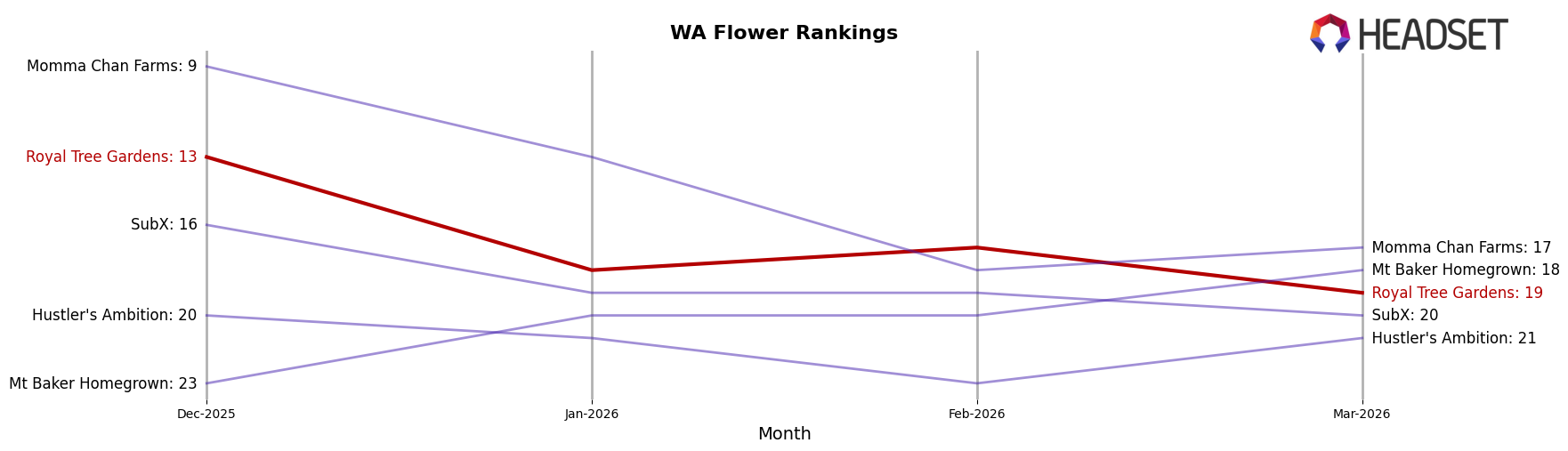 Royal Tree Gardens market ranking for WA Flower
