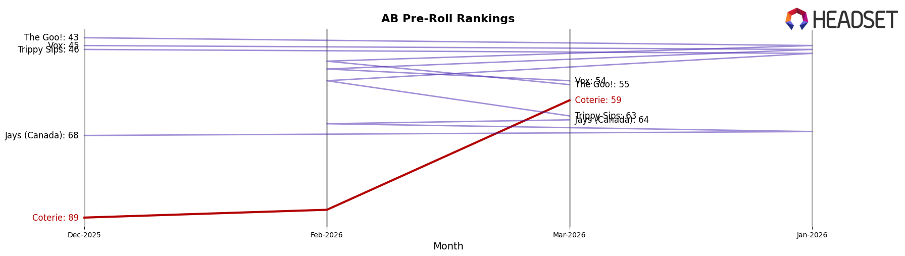 Coterie market ranking for AB Pre-Roll