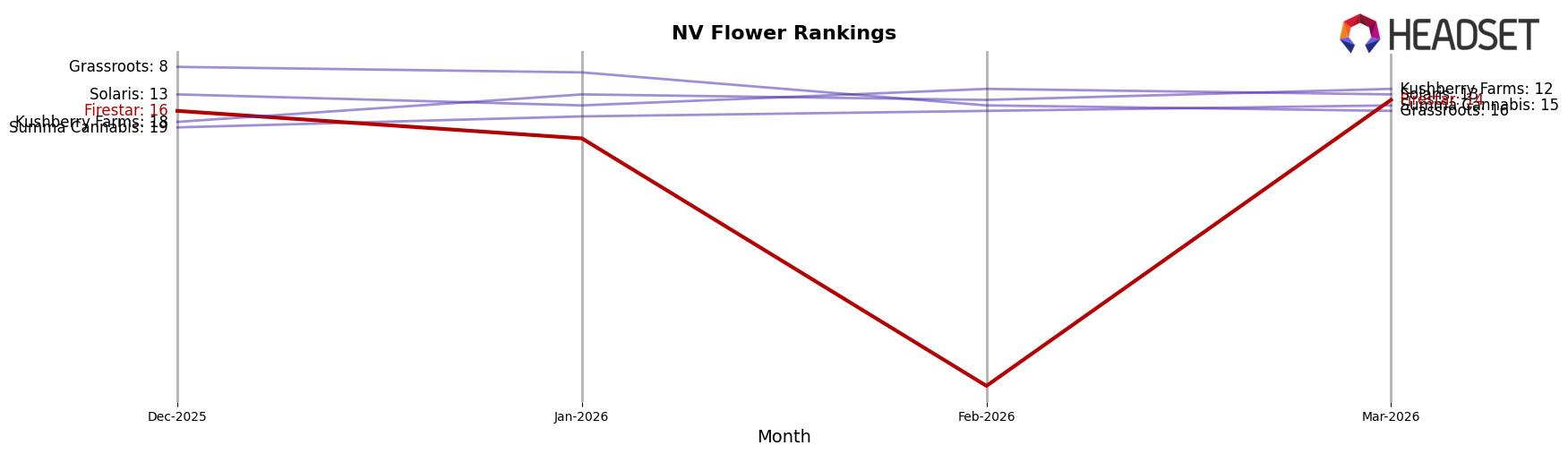 Firestar market ranking for NV Flower