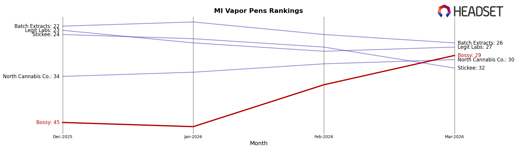 Bossy market ranking for MI Vapor Pens