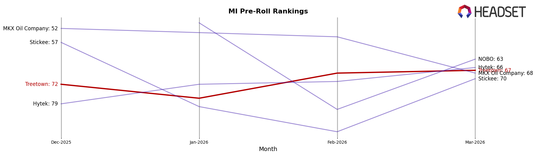 Treetown market ranking for MI Pre-Roll