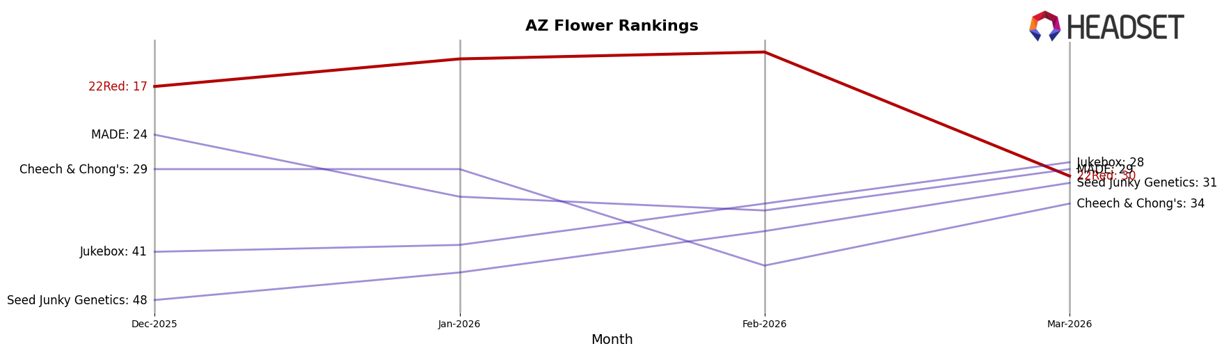 22Red market ranking for AZ Flower